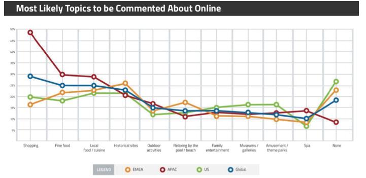 Figure 5. Most likely Topics to be Commented about Online Positive experiences are more likely to be posted and there are clear variations in what travellers share online regarding their vacations.