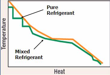 However, real processes cannot be built to exactly follow the cooling curve, and therefore, need to have temperatures below the curve.