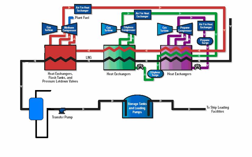 The natural gas (red stream) comes in from the top and goes through three mixed refrigerant cycles.