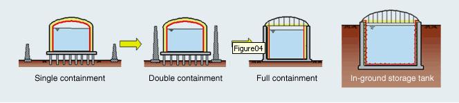 Figure 2-33: LNG Tank designs Of these, each has their advantages and disadvantages and bearing the location of the prospective plant an in-ground tank would be an excellent choice.
