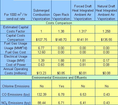 Table 2-7: Comparison of vaporization methods Vaporization Choice Finally, since so much work is made to liquefy the natural gas, it makes sense to attempt to recover this work.