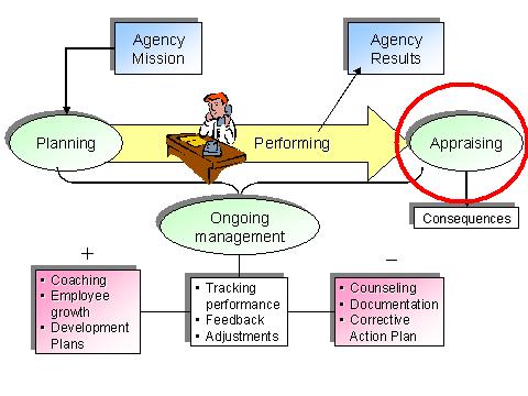 work performances of employees..c) The employers are in position to guide the employees for a better performance. FEATURES OF PERFORMANCE APPRAISAL (PTPAPT) (P).