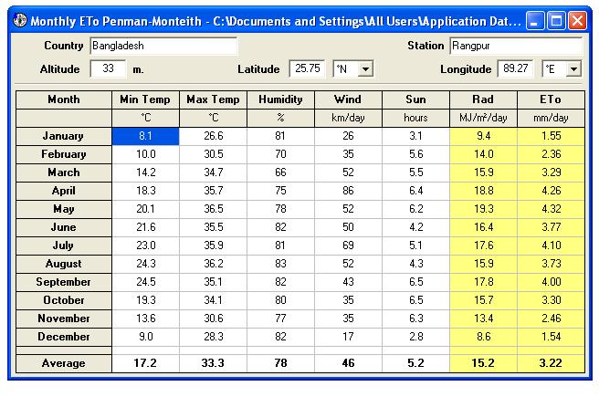 irrigation, planting date, harvesting date, stages length, rooting depth and percentage of the total area covered by each crops are collected from Department of Agricultural and Extension (DAE),