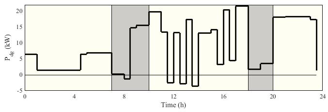 Evan M. Wanjiru et al. / Energy Procedia 103 ( 2016 ) 117 122 121 Fig 4: Optimal diesel grid power consumption. The optimal power consumption from the grid is shown in Figure 4.