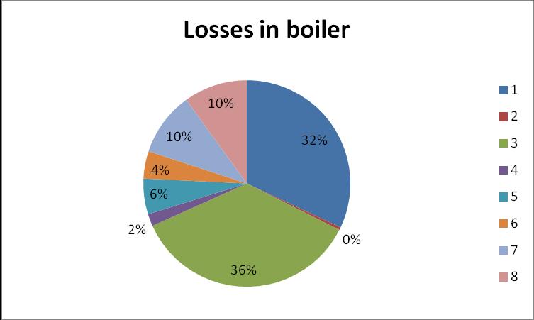 Chart 1 : Losses in boiler stack Chart 1 indicates individual loss shown in table 5 of total loss occur in boiler.