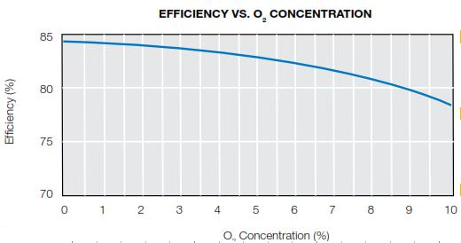 Chart.3 Exce ss air vs efficiency of boiler Chart 3 shows the effect of excess air supplied to the combustion chamber.