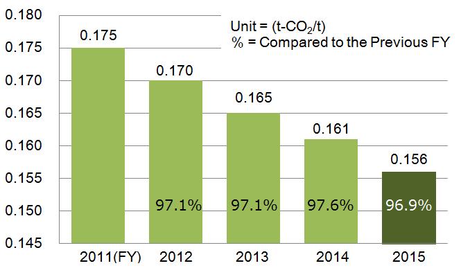 Reducing emissions per unit of production In FY 2015, CO 2 emissions per unit of production for the Kikkoman Group major manufacturing companies in Japan and overseas fell by to 0.