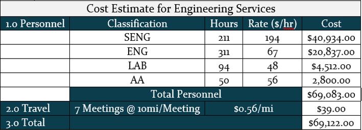 Table 1.4 - Actual Cost of Services Based on the hours completed, the following schedule, seen in Table 1.4, shows the project was completed on time, with one delay.