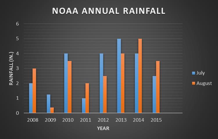 Figure 3.1 - NOAA Annual Rainfall for July and August With a known flow of 2.