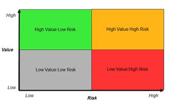 Customer Risk & Value Analytics helps us prioritise focus in higher risk segments those that hurt.
