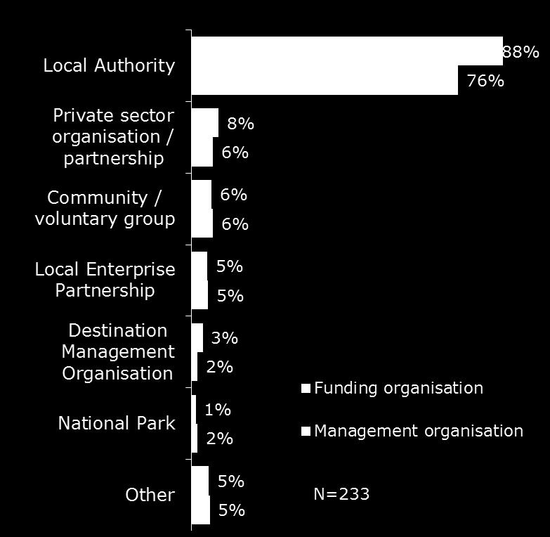 TIC Funding and Management Nearly 90% of TICs were funded by Local Authorities and three quarters were managed by Local Authorities. Other models of funding and management existed.