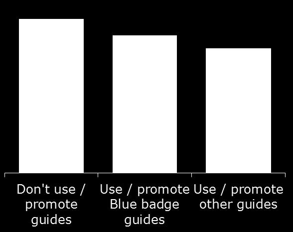 Blue Badge Guides The majority of TICs used or promoted Blue Badge or other guides. This was higher among larger TICs.