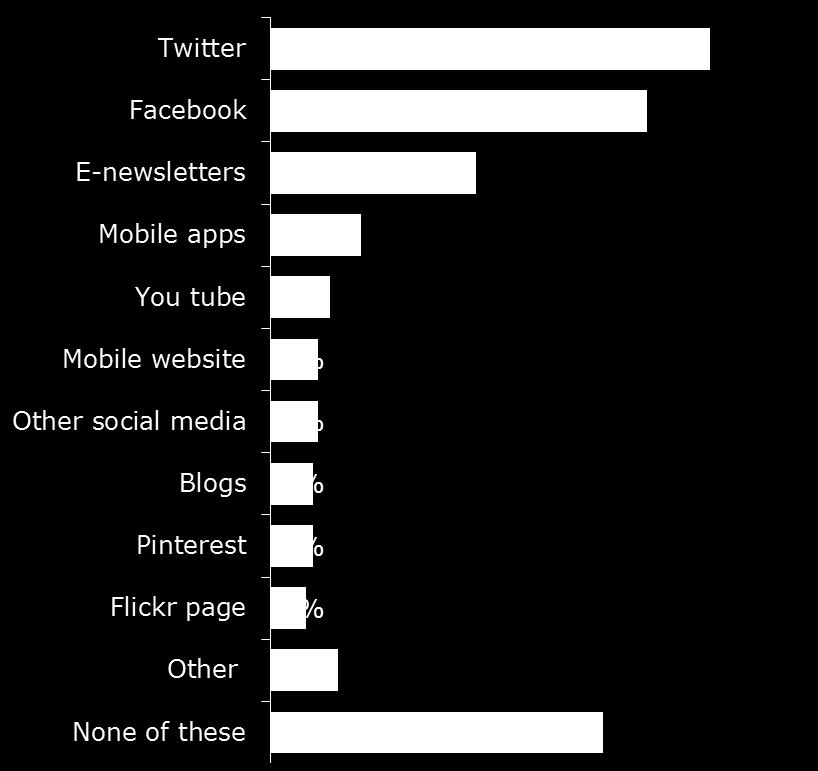 Twitter (49%) and Facebook (42%) the most commonly used.