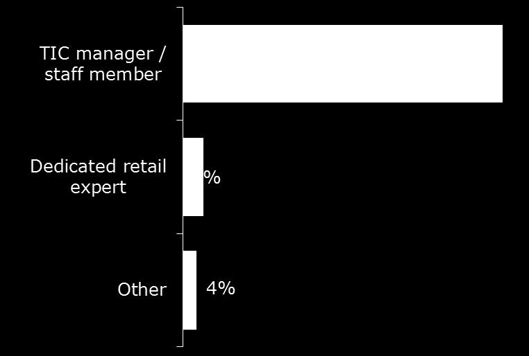 Retail Management The vast majority of TIC s retail operation was managed by the TIC manager or a member of staff (94%).