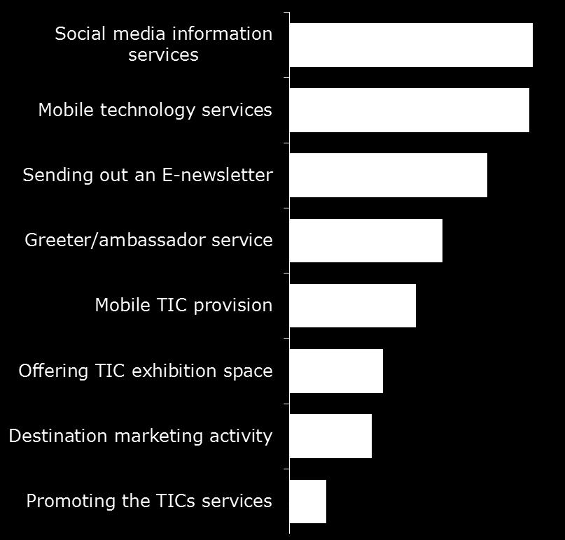 Future services - % TICs currently planning to deliver a particular service in the future (NB excludes TIC currently offering that service).