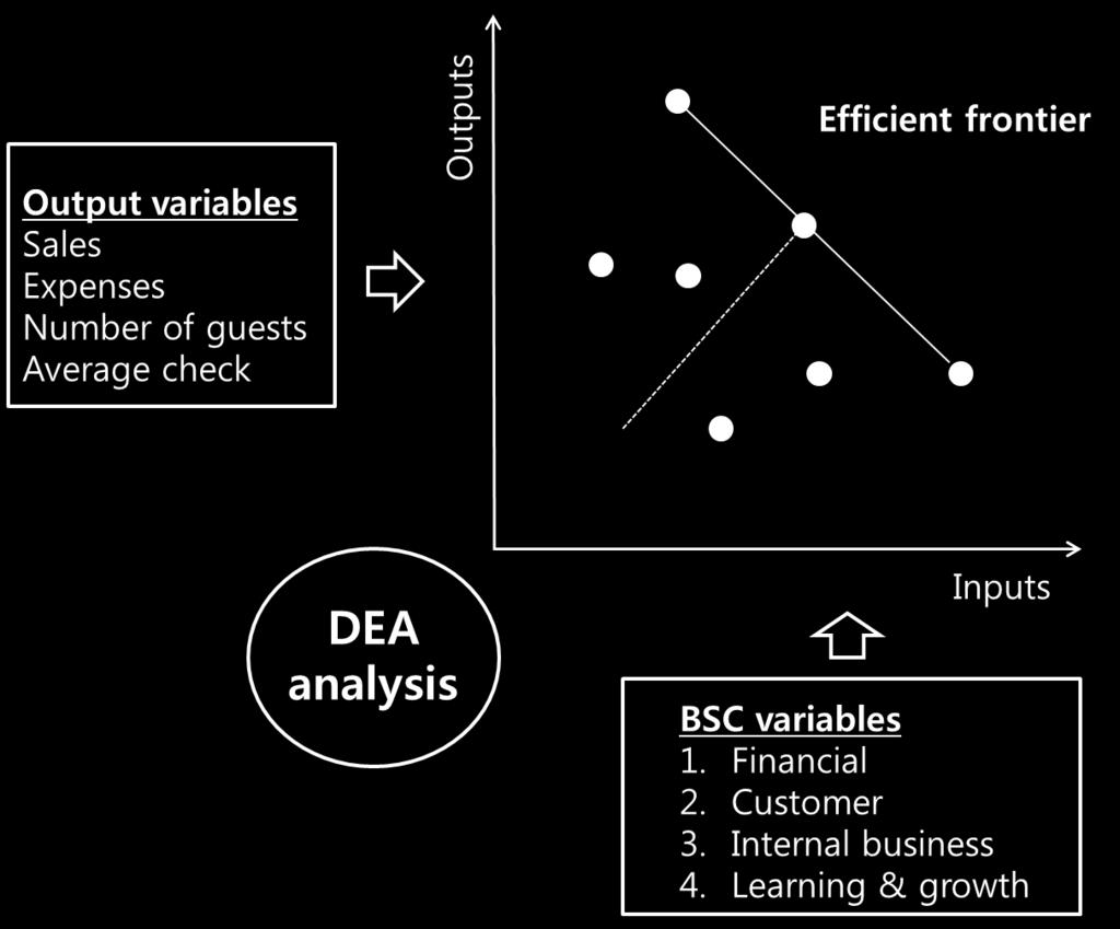 26 Figure 3. The application of BSC and DEA (Source: Chao et al., 2005, p.111) Scale-DEA Scale-DEA was introduced by Tracy and Chen (2005).