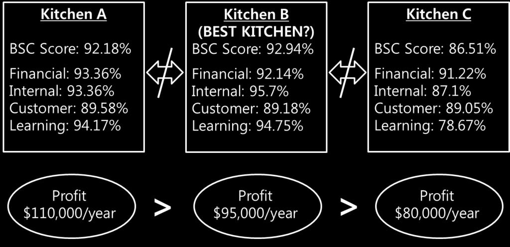 48 When comparing the results of the three BSC analyses, kitchen A and B s performance scores are comparatively better than kitchen C s performance.