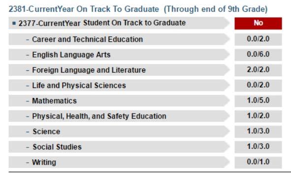 On Track to Graduate supports multiple subject areas Based on student s graduation plan Requires grad plan data to be submitted to ODS using
