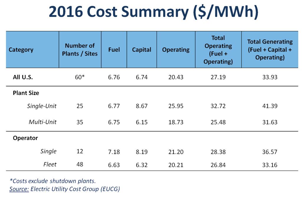 Total Generating Costs In 2016, the average total generating cost for nuclear energy was $33.93 per MWh (megawatt-hour).