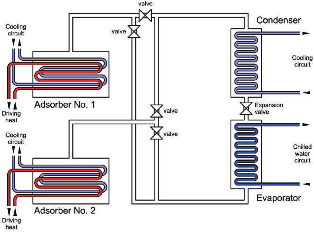 A. Grzebielec, A. Rusowicz, R. Laskowski, Chem. Process Eng., 2015, 36 (4), 395 404 the second one. During the process, the first adsorber has to be cooled, when the second has to be heated.