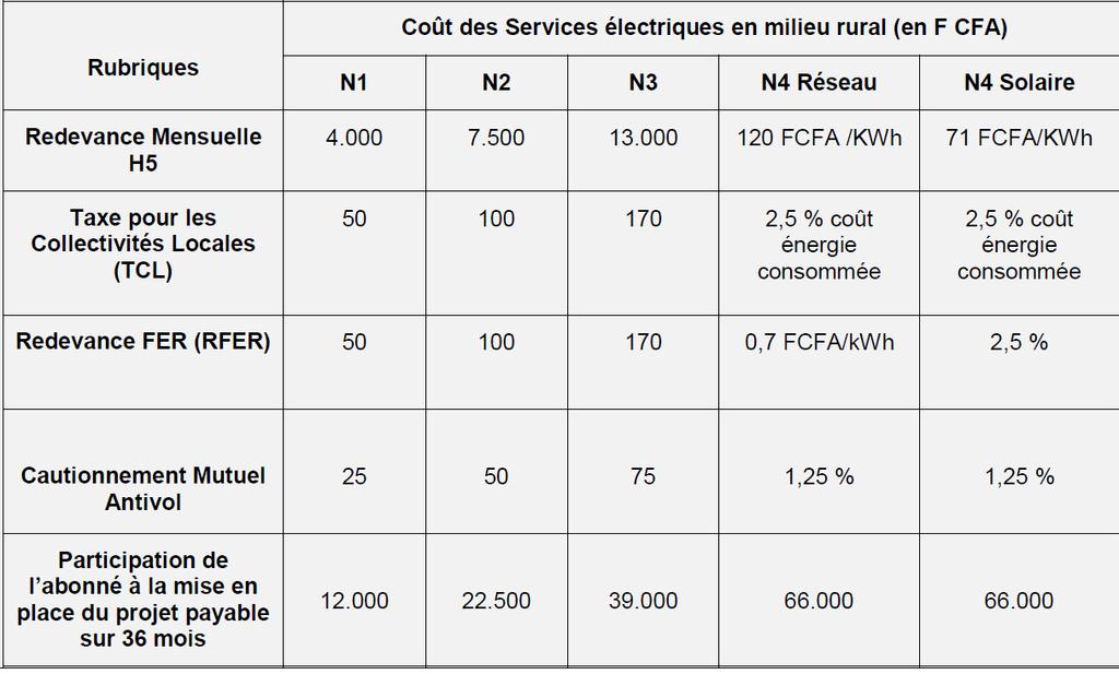 Consistent improvements in the conducive regulatory frameworks are done all around the region Technical Assistance Energy and Electricity Policy Economic Policy and Example: in Senegal, the
