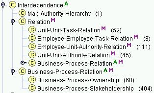 Example: Task and Authority Interdependence Interdependence as a root concept (analysis versatility and multiplicity): Each relation like employee-unit, unit-unit or business process ownership