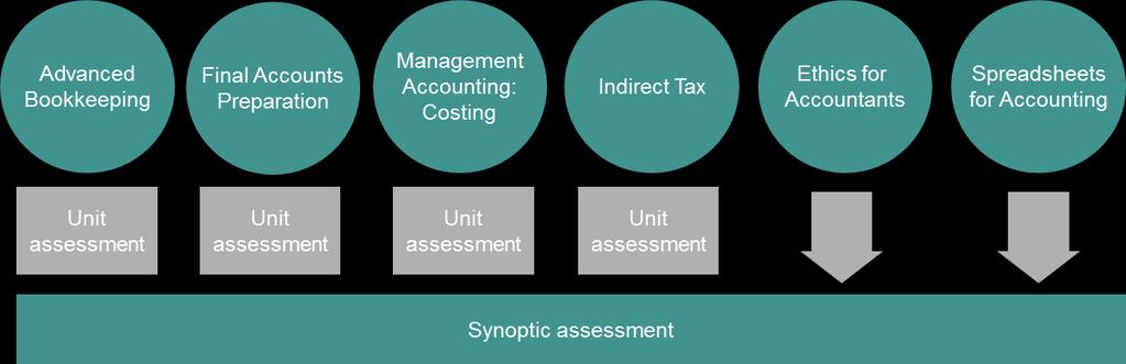9. The assessment in detail 9.1 How will students be assessed? Students must successfully complete four unit assessments and one synoptic assessment to achieve this qualification.