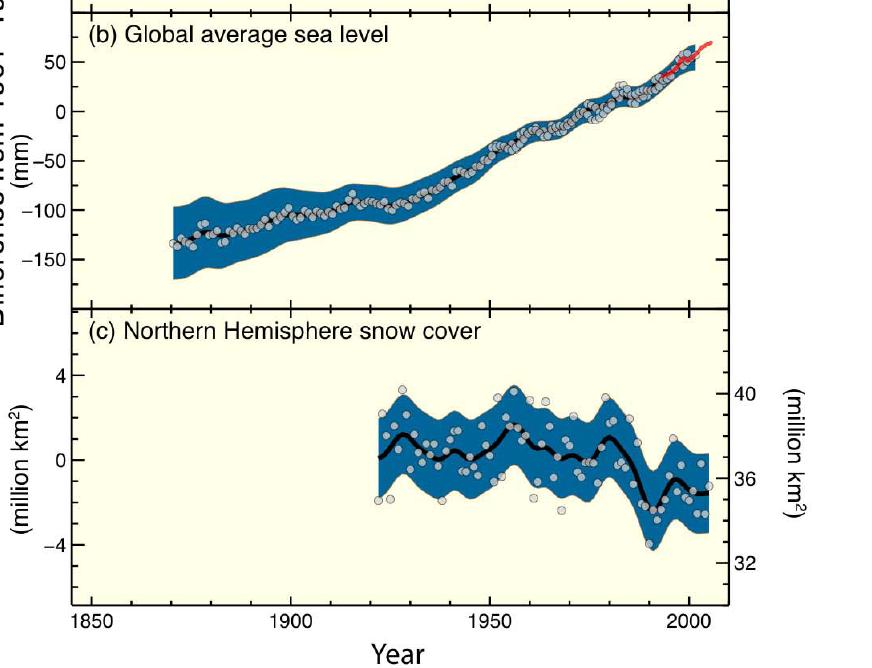 Sea levels are rising & Northern Hemisphere snow cover is declining Differences from