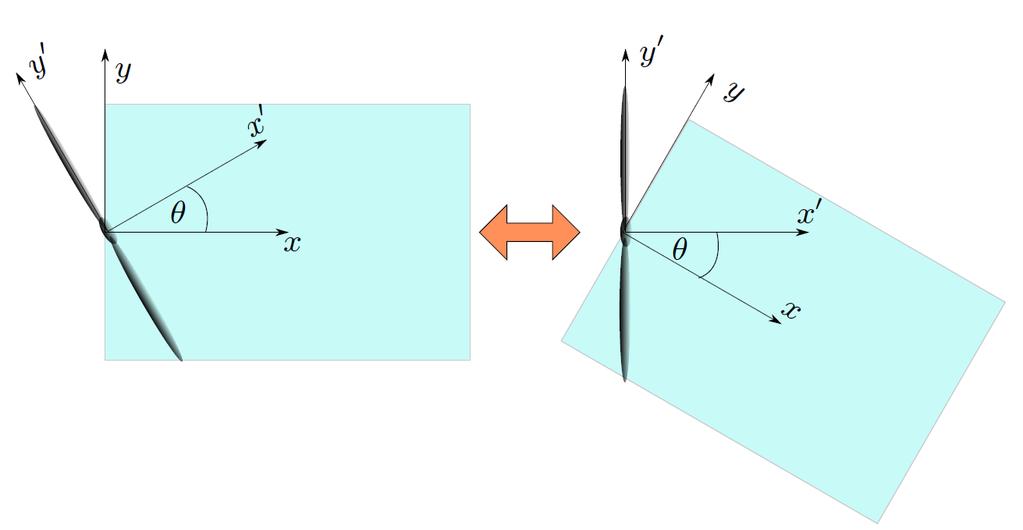 Model validation Triple-lidar uncertainties Free-yawing turbine + fixed measurement grid Coordinate