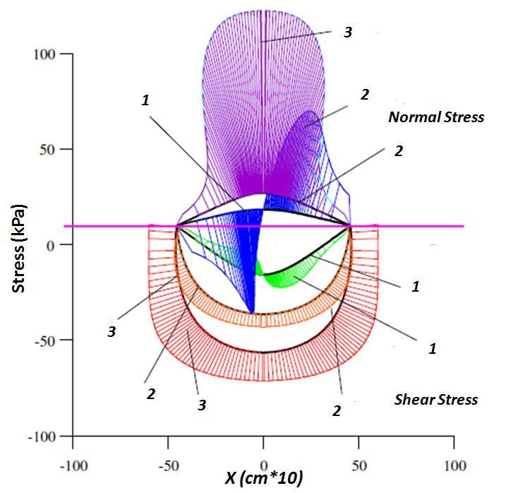 , Besides, it is impossible to calculate the stress intensity at the excavation process, because the stress divergence tends to zero at them (see Figure 4).