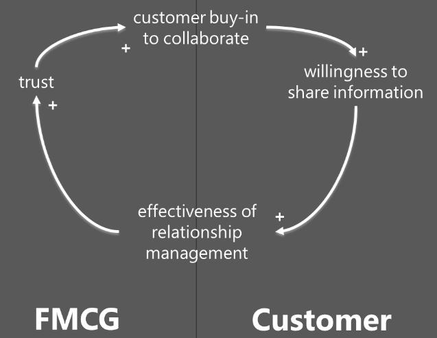 on. Creating customer buy-in is