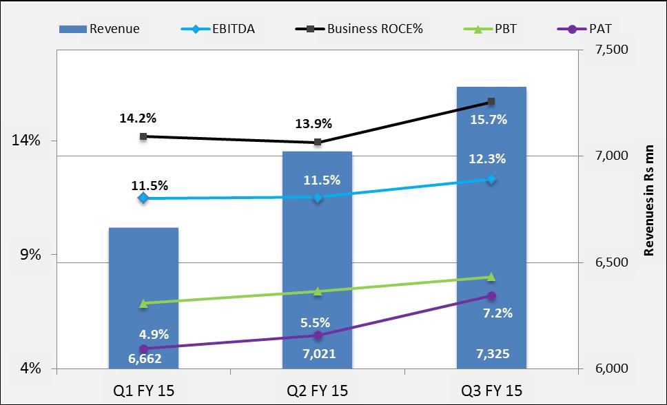 FY 15 Quarterly performance Strong growth in the Healthcare sector ; Profitability