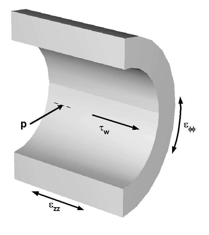 Figure 1.2: Illustration of the mechanical forces acting on a straight part of the vessel wall in a local coordinate system.