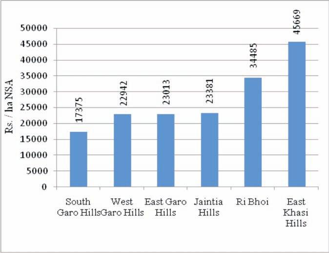 Instability and Regional Variation in Indian Agriculture Meglaya The per hecatre productivity in the six districts tt comprise Meglaya varies between Rs 17,000 and Rs 46,000.