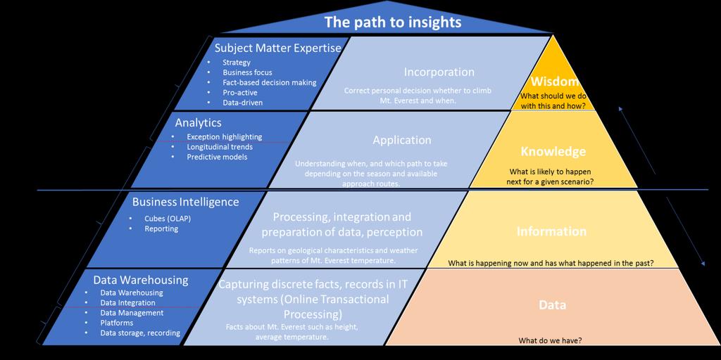 I took the liberty of adding two additional layers to the original hierarchy of Data, Information, Knowledge and Wisdom: an explanation with examples in the middle column and ownership topics on the