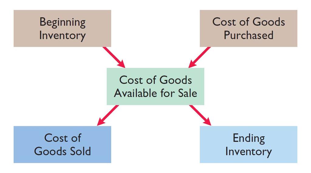 Operasi Perusahaan Dagang Arus Cost Illustration 5-4 Companies use either a perpetual inventory system or a periodic