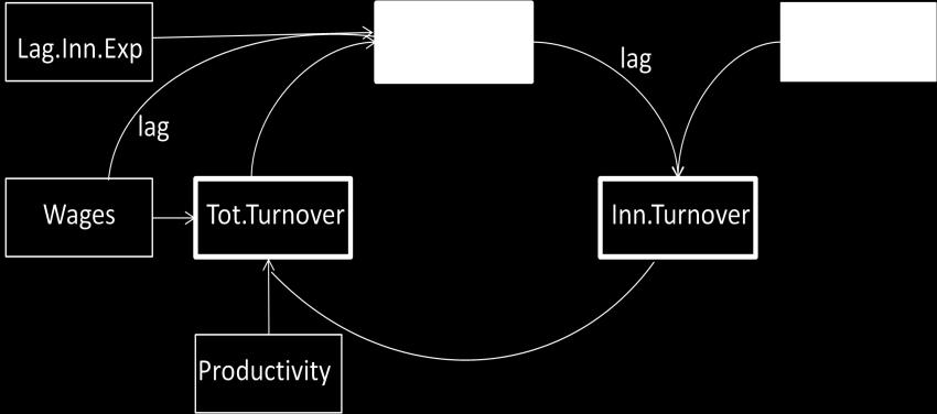 Figure 1. The circular relationships between innovative expenditures, innovative sales and turnover A few general lessons on the analysis of firms and industries emerge from our work.