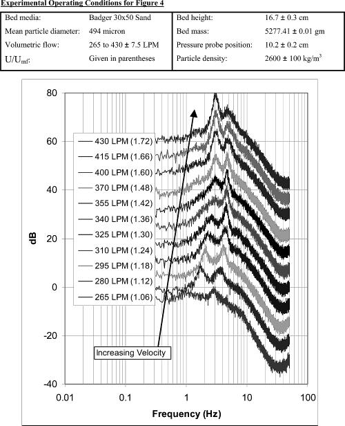 Ind. Eng. Chem. Res., Vol. 43, No. 18, 2004 5725 Figure 4. Power spectra from the bed operating at different U/U mf. The power spectra are offset by 6 db to clarify any differences.