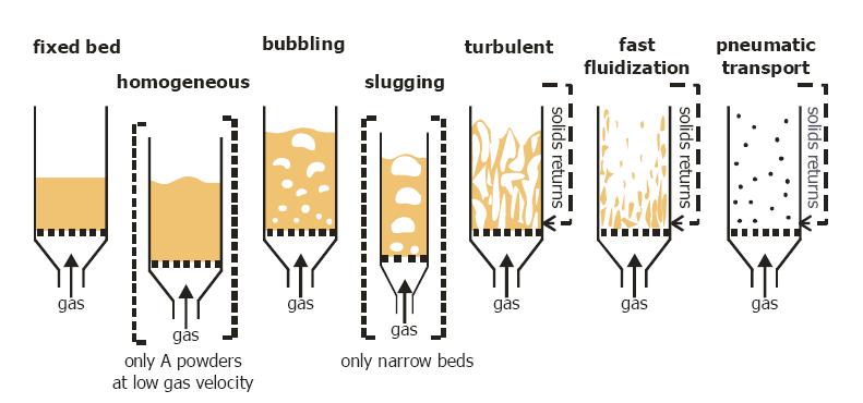 Flow Regimes in Fluidized