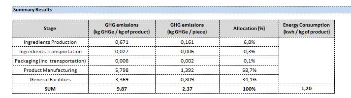 More specifically, in the first part (Summary Results), user can see GHG emissions allocation for all stages in the supply chain (i.e.