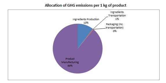 Figure 16: GHG emissions and Hot Spots Screen (Summary Results 1) GHG emissions per year are also calculated, not only for the product,