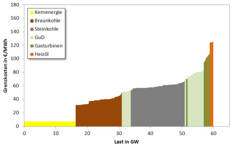 Merit order curve (with wind & PV) Demand