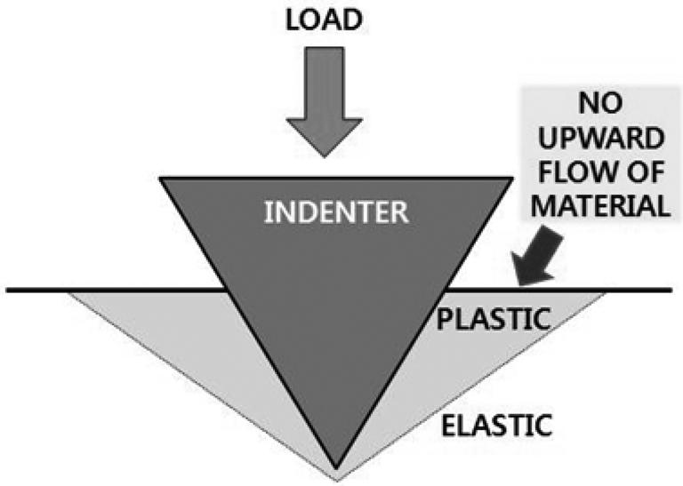 Journal of Magnetics, Vol. 16, No. 3, September 2011 223 Fig. 5. Plastic zone under the Vickers indenter.