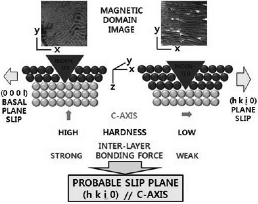 indentation. Fig. 7. Schematic of the proposed texture formation mechanism in the die-upset Pr(Co,In) 5 -type magnet.