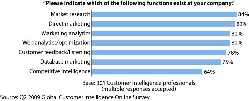 CI comprises multiple functions 28 Entire contents 2009 Forrester Research, Inc.