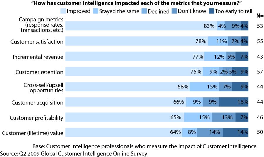 Those that measure CI see many benefits 38 Entire contents 2009 Forrester Research,