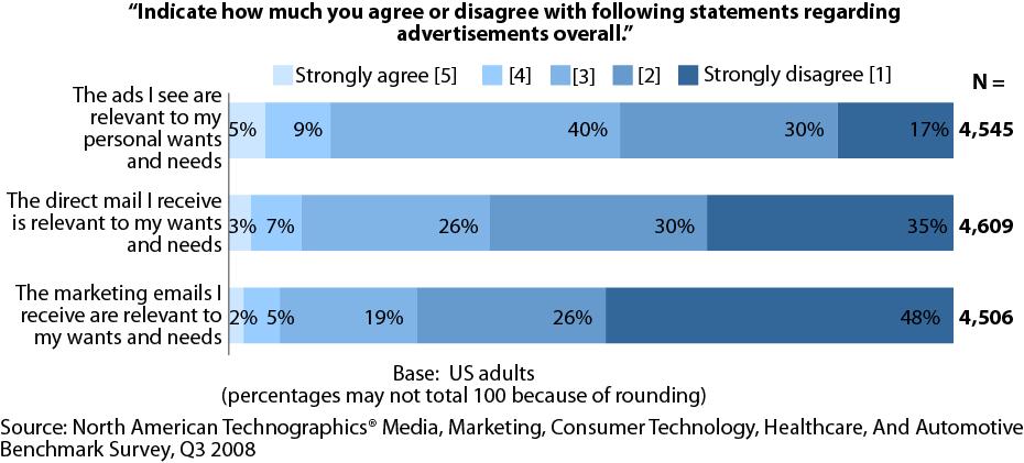 Consumers view marketing as irrelevant 9 Entire