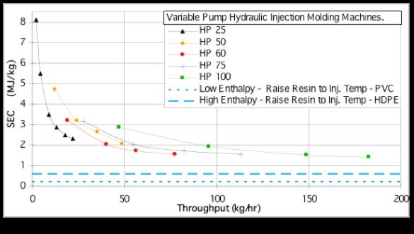 For Hydraulics and Hybrids as throughput increases, SEC à k.