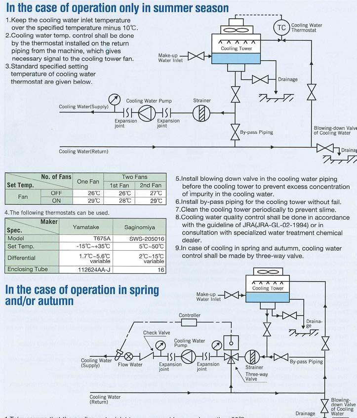 Cooling Water Control 1. Take care so that the cooling water inlet temperature is above 22