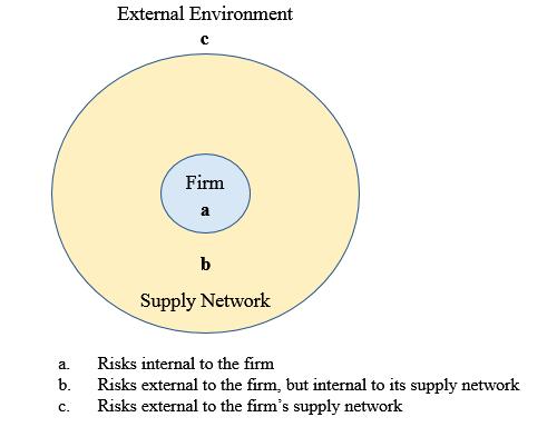 present in the supply chain (Tang 2006).